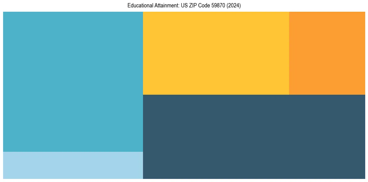 Education Treemap for  in 2024