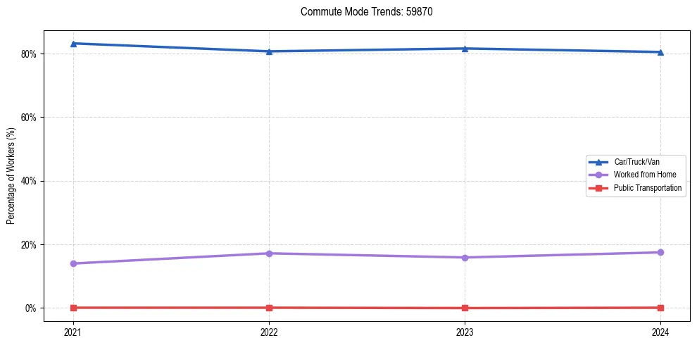 Transportation trends in US ZIP Code 59870