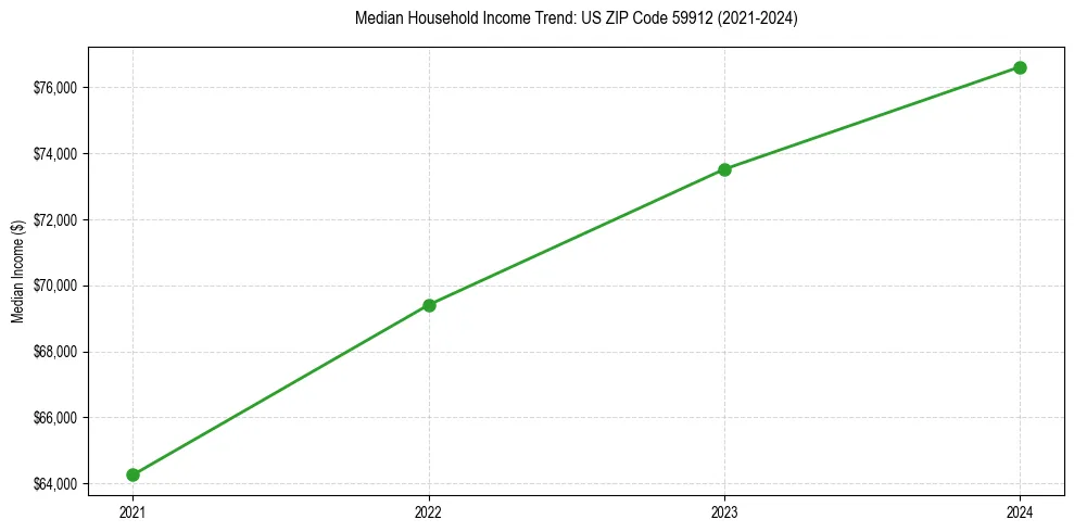 Income trend for 