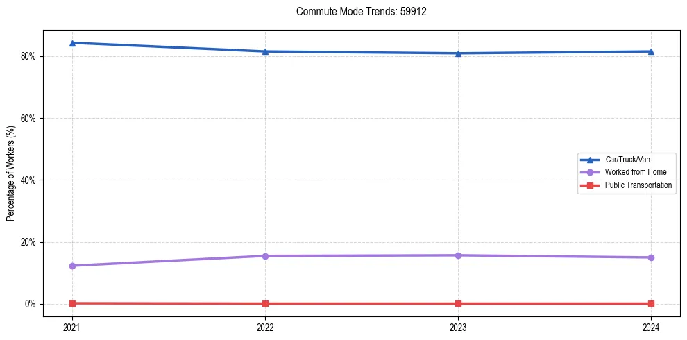 Transportation trends in US ZIP Code 59912