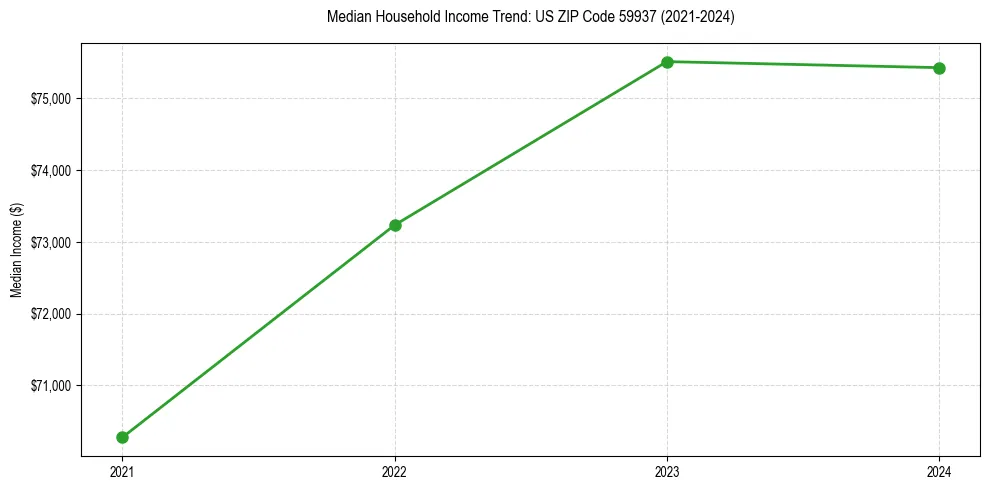 Income trend for 