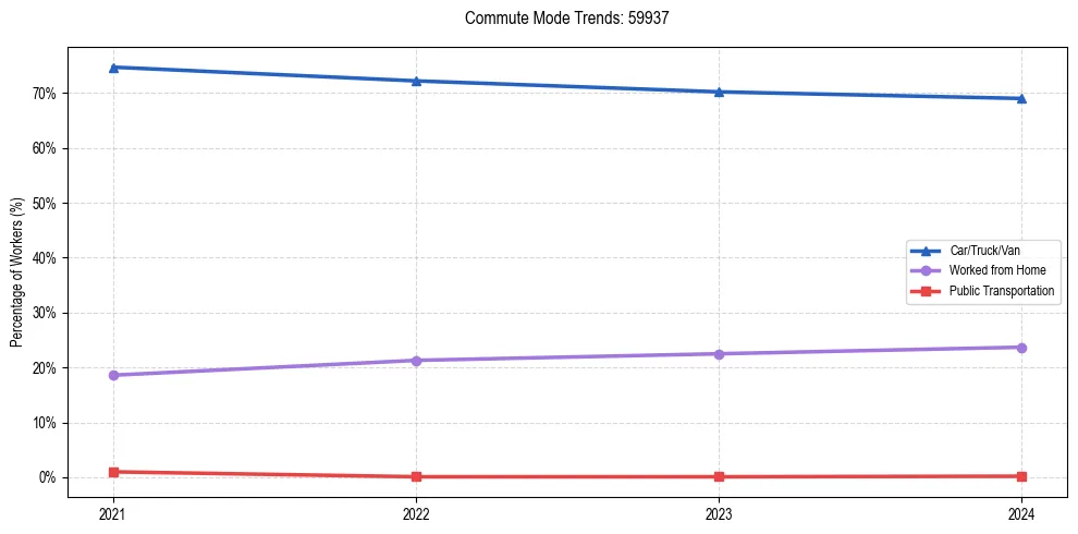 Transportation trends in US ZIP Code 59937