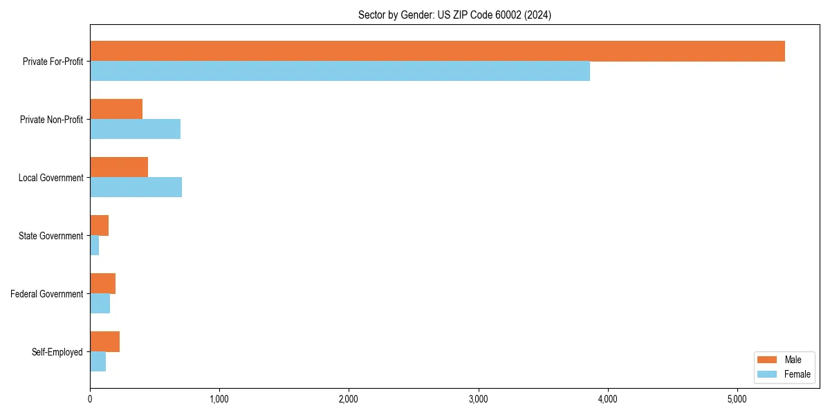 Employment sector breakdown by gender in 