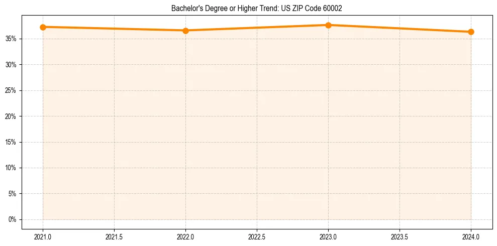 Trend chart showing bachelor degree growth in 