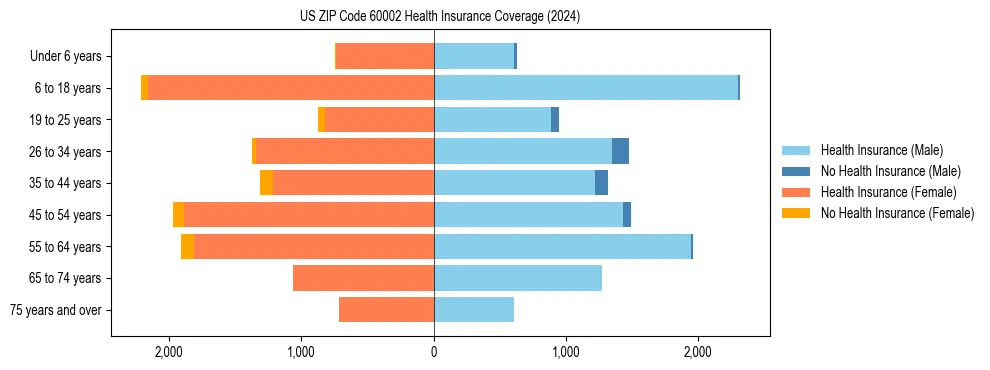 Health insurance pyramid for US ZIP Code 60002