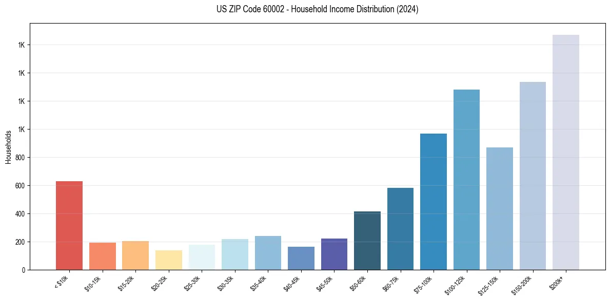 Income Distribution for 