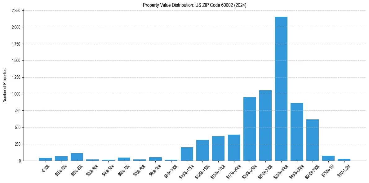 Value Distribution for 