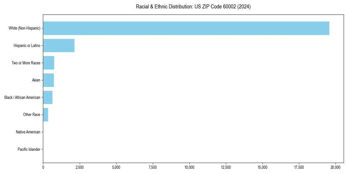 Bar chart showing racial distribution in  for 2024