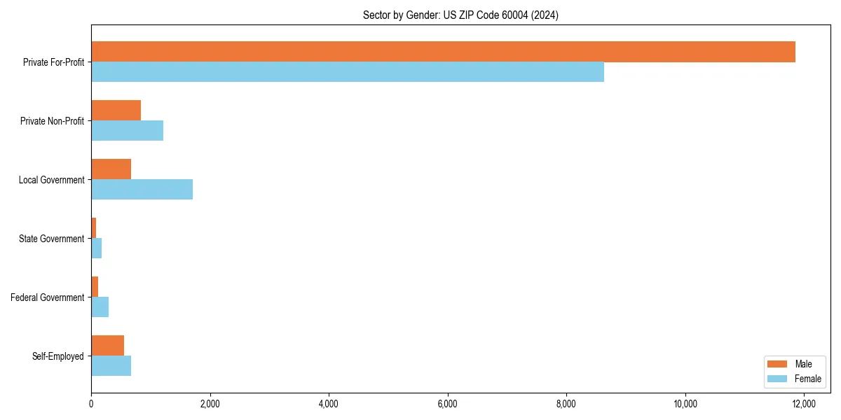 Employment sector breakdown by gender in 