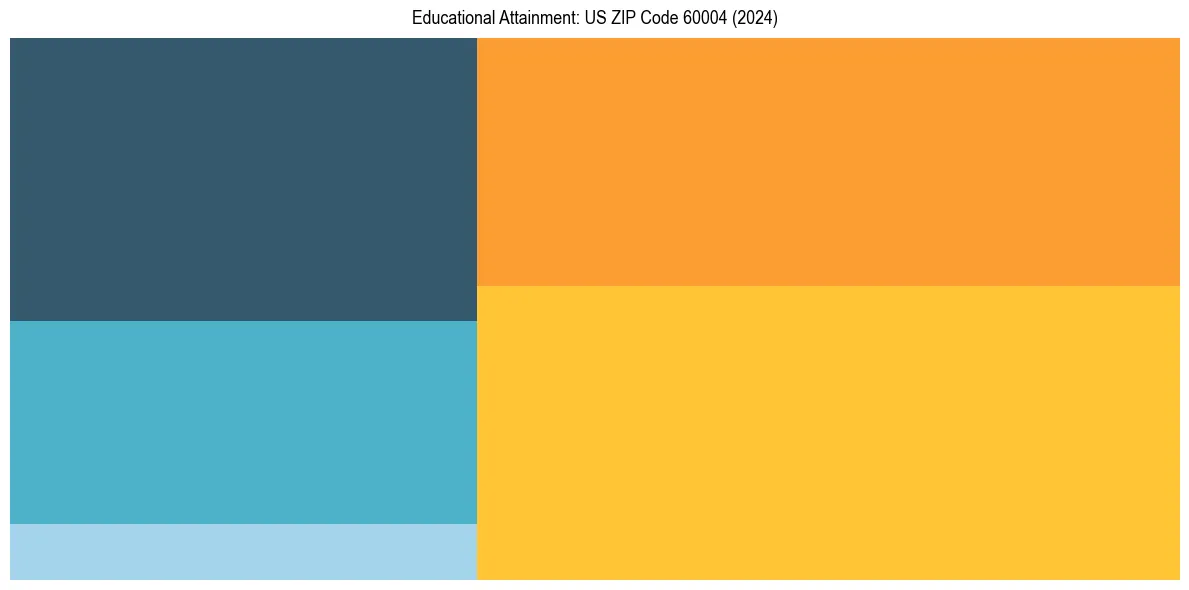 Education Treemap for  in 2024