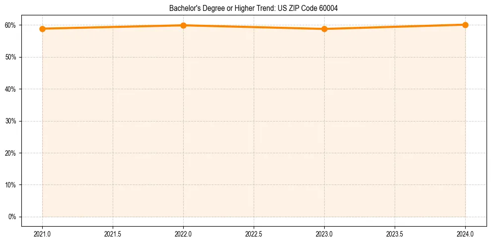 Trend chart showing bachelor degree growth in 