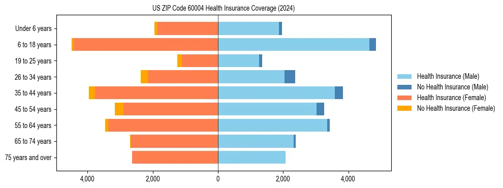 Health insurance pyramid for US ZIP Code 60004