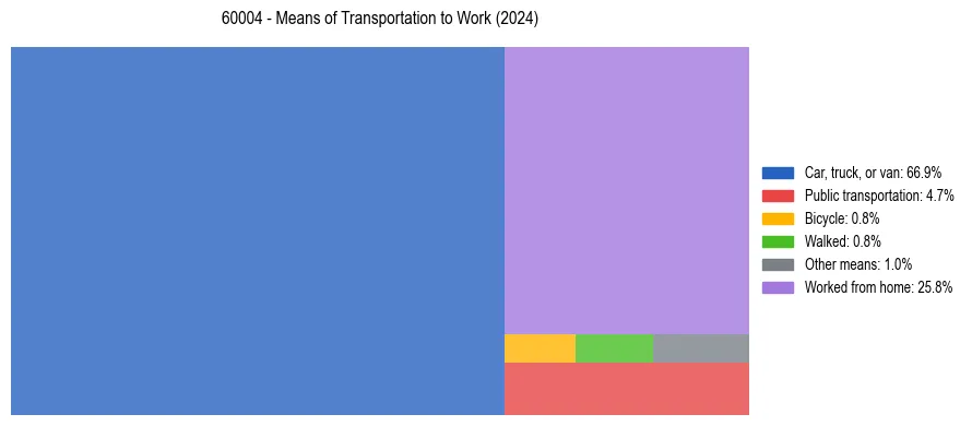 Commute modes in US ZIP Code 60004