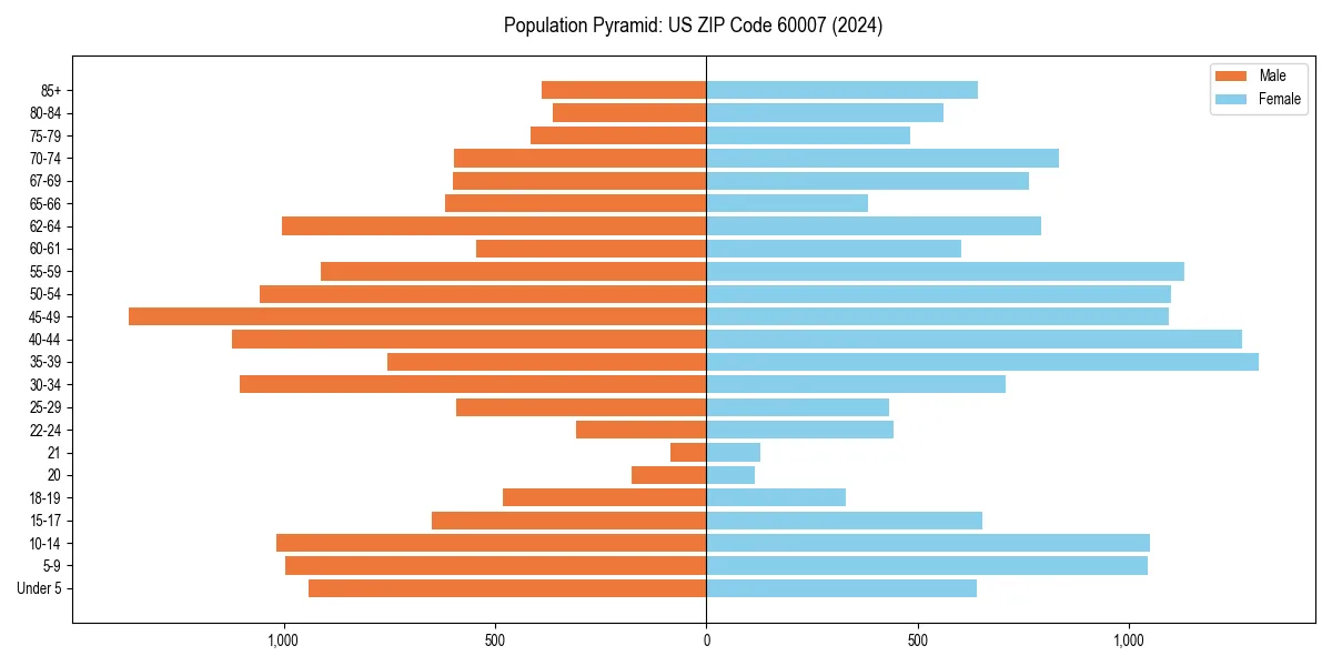Population pyramid for 