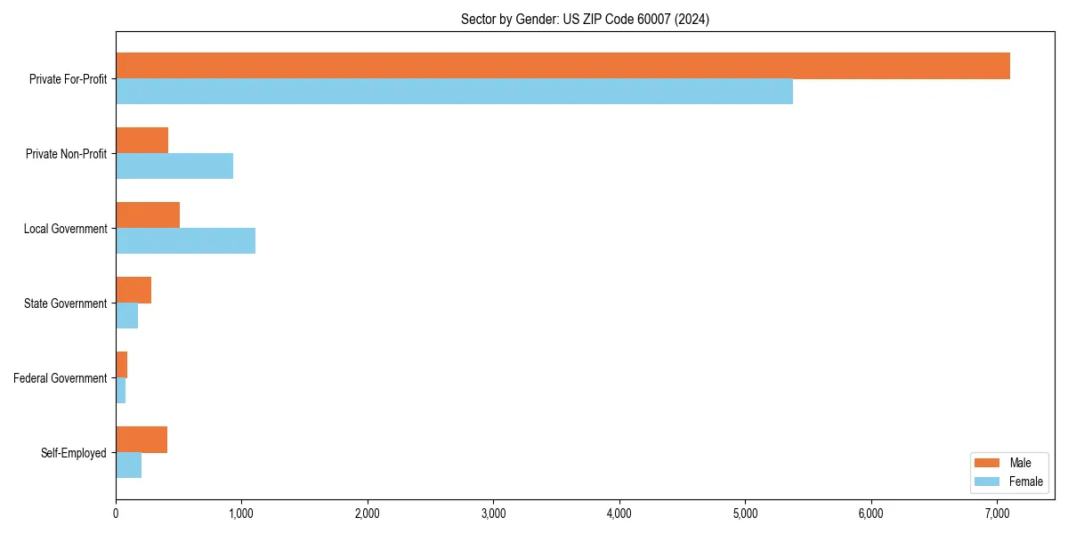 Employment sector breakdown by gender in 