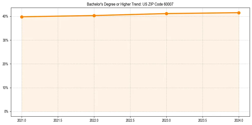 Trend chart showing bachelor degree growth in 