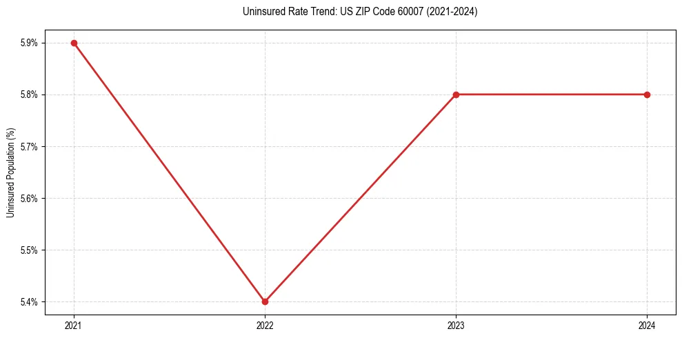 Uninsured trend chart for US ZIP Code 60007