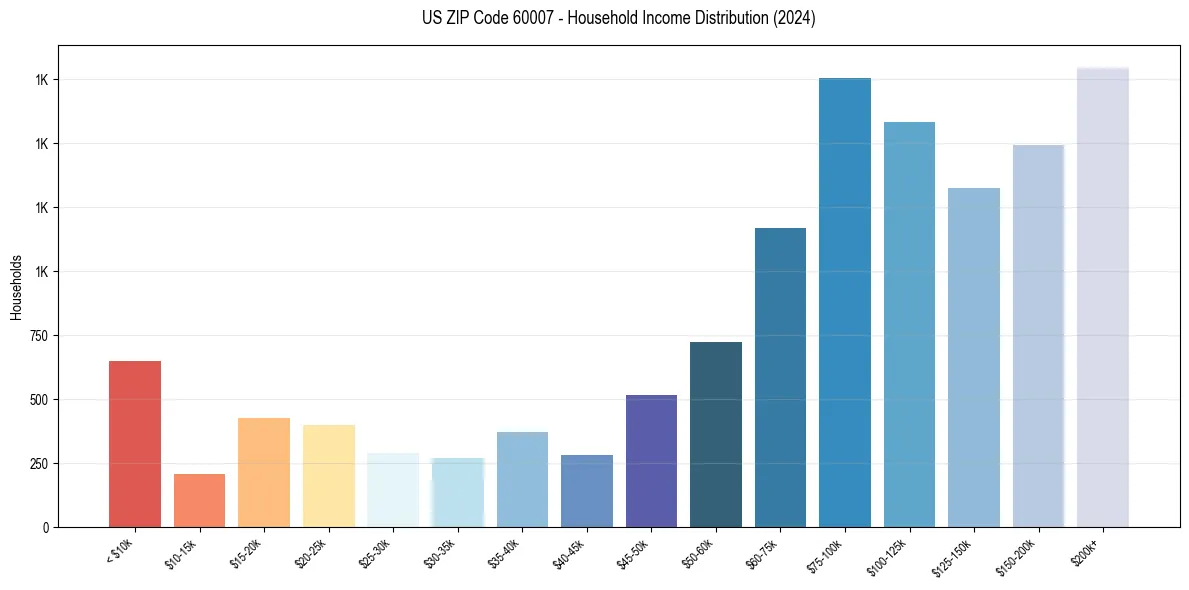 Income Distribution for 