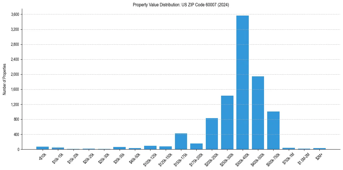 Value Distribution for 