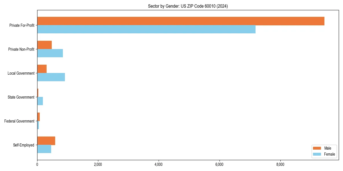 Employment sector breakdown by gender in 