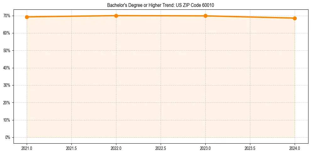 Trend chart showing bachelor degree growth in 
