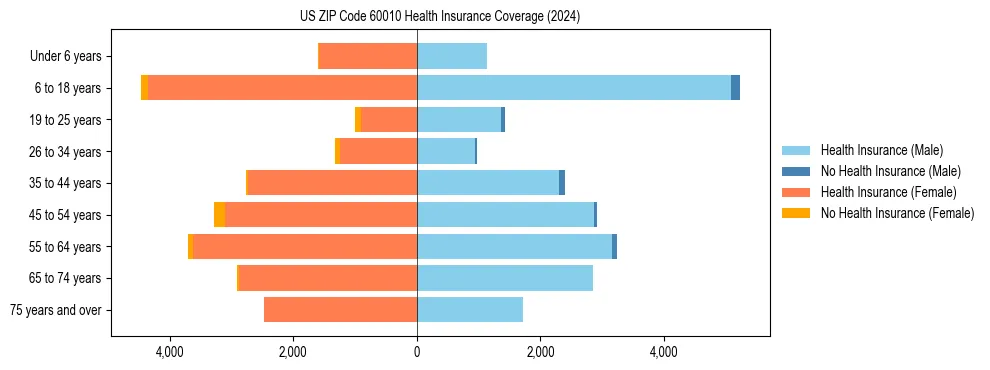 Health insurance pyramid for US ZIP Code 60010