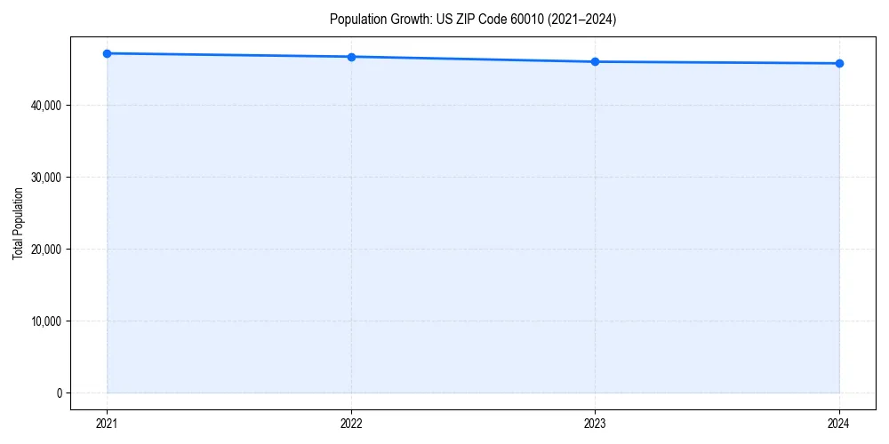 Population trends in 