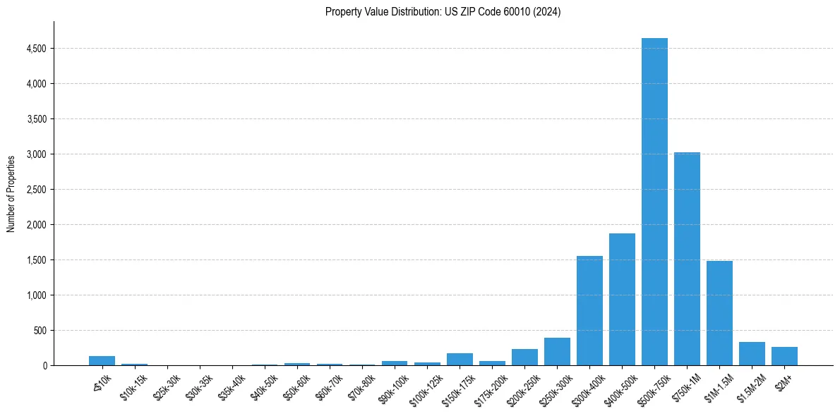 Value Distribution for 