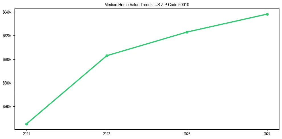 Median property value trends in 