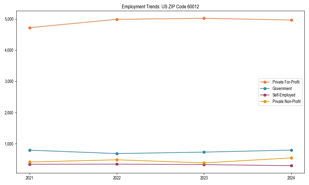 Long-term employment trends in 