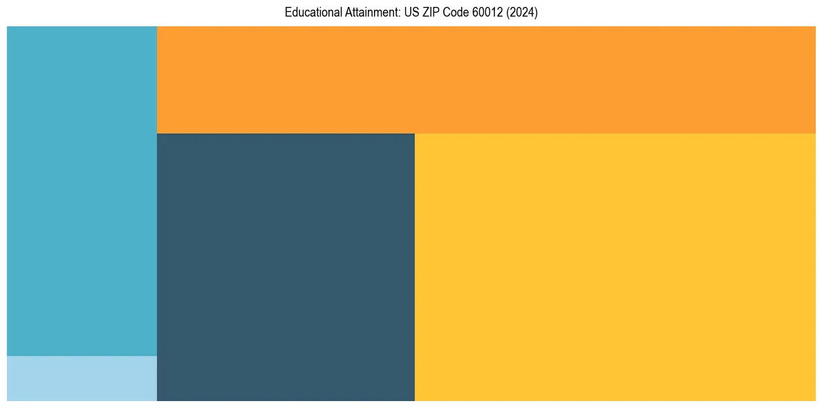 Education Treemap for  in 2024