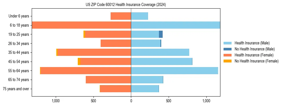 Health insurance pyramid for US ZIP Code 60012