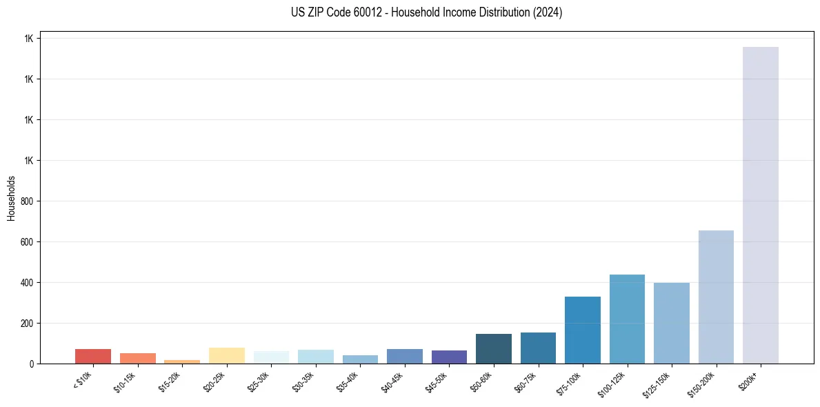 Income Distribution for 
