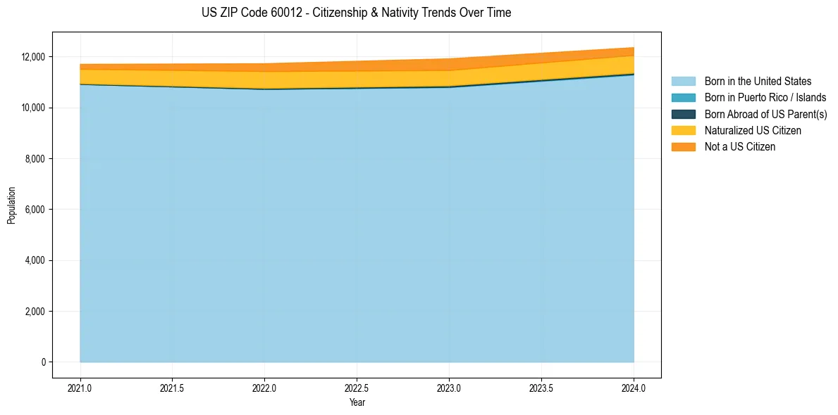 Historical nativity trends for 