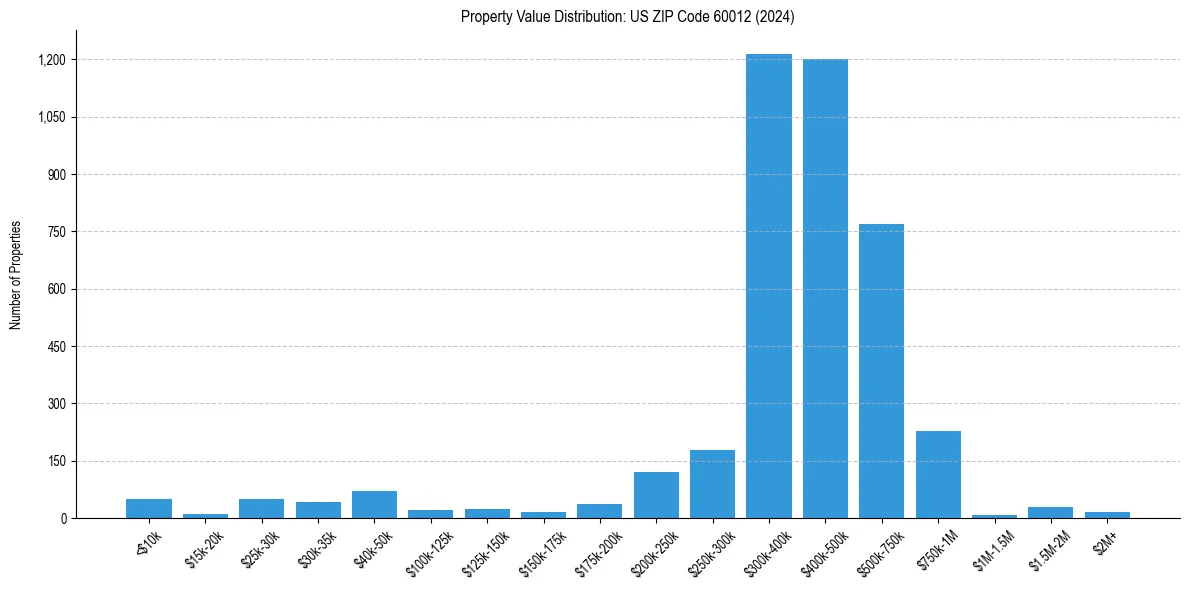 Value Distribution for 