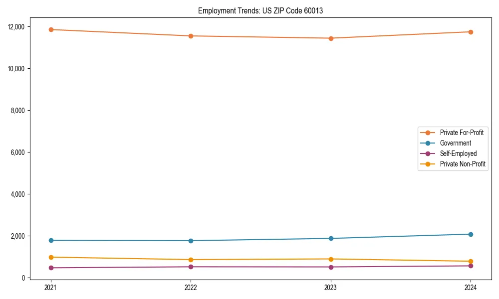 Long-term employment trends in 