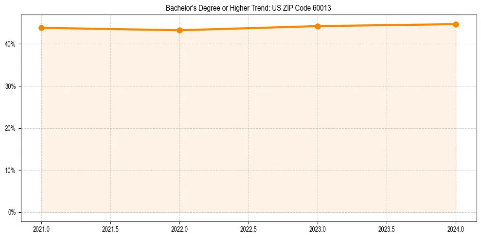 Trend chart showing bachelor degree growth in 