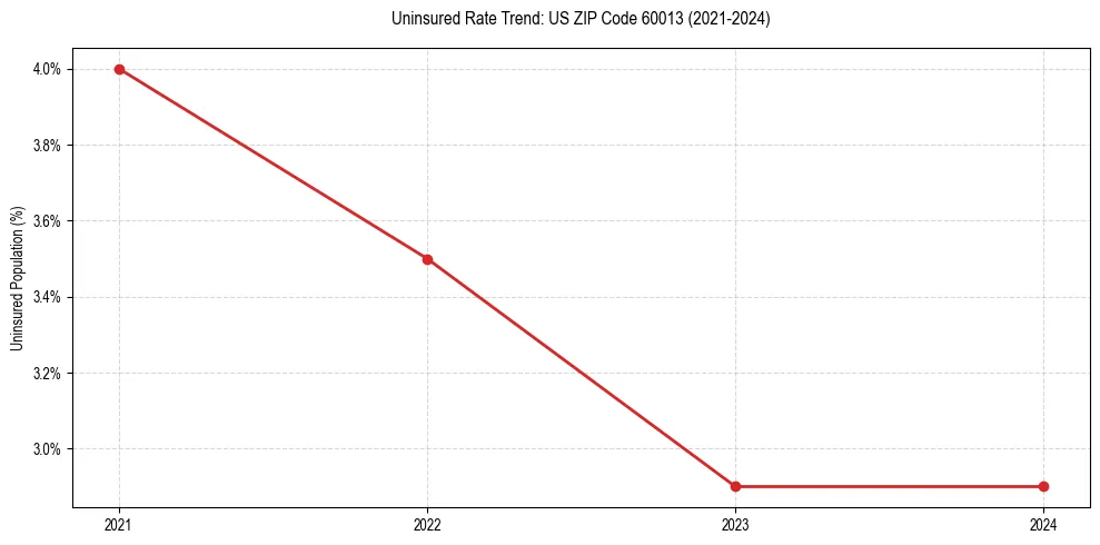 Uninsured trend chart for US ZIP Code 60013