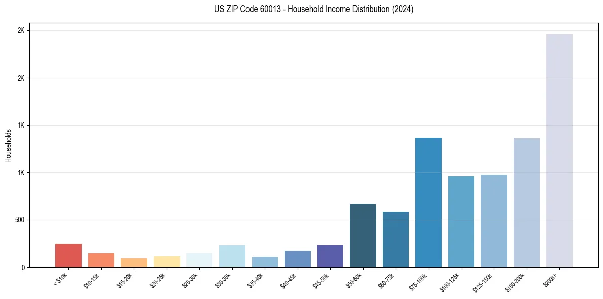 Income Distribution for 