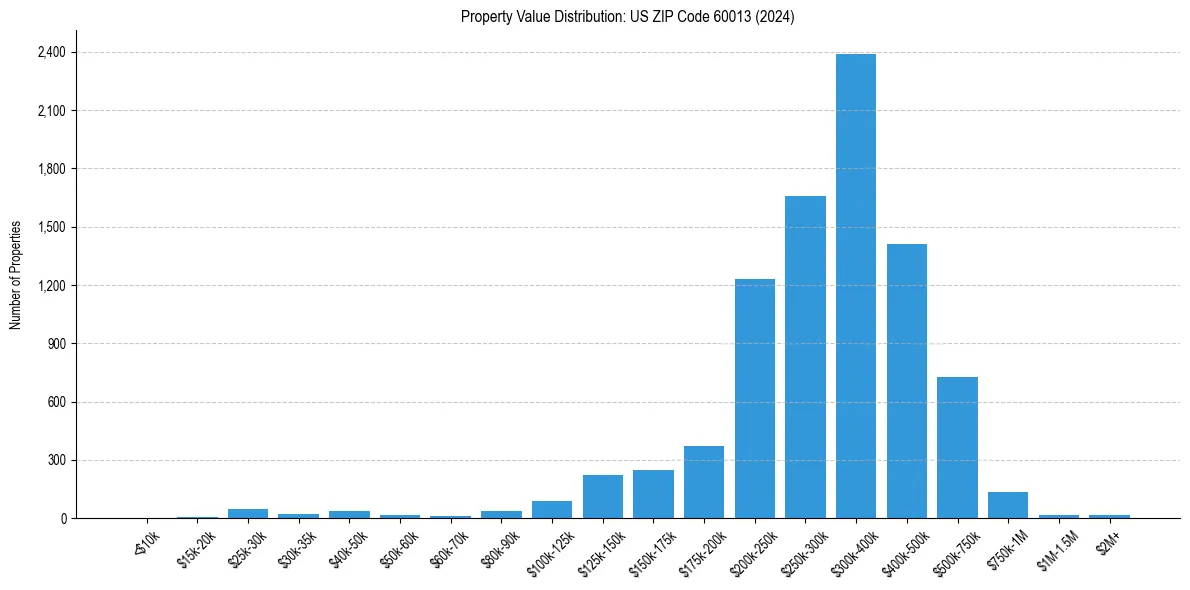 Value Distribution for 