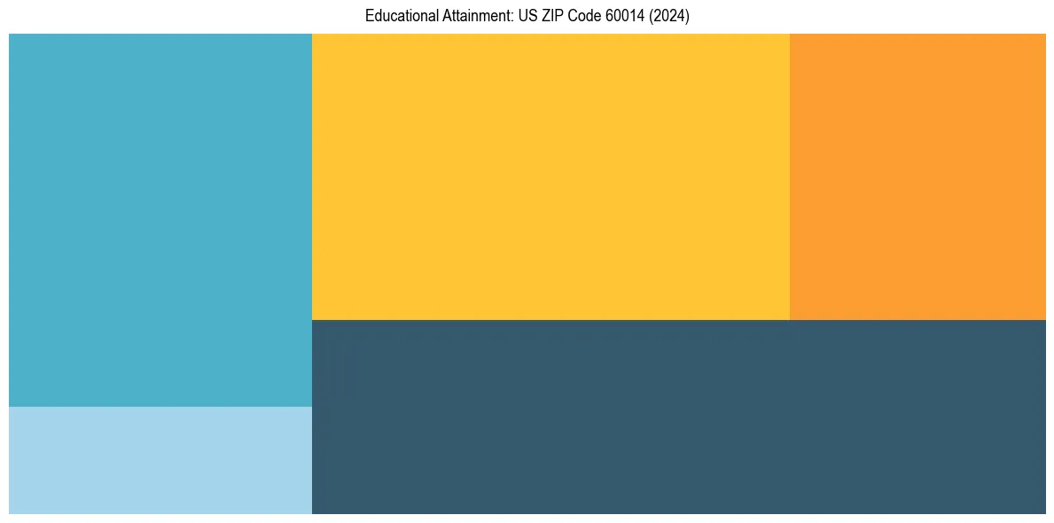 Education Treemap for  in 2024