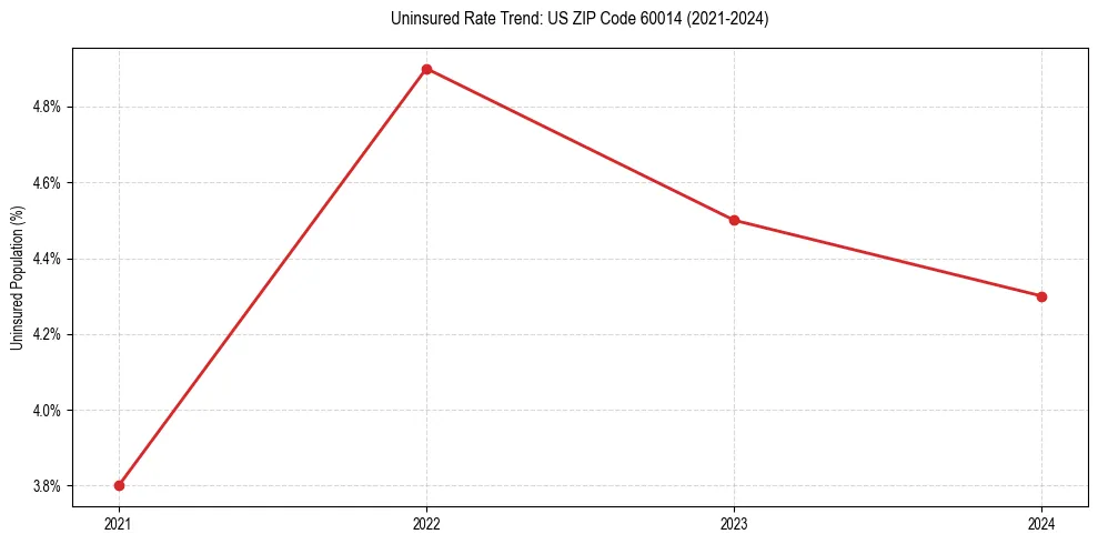 Uninsured trend chart for US ZIP Code 60014