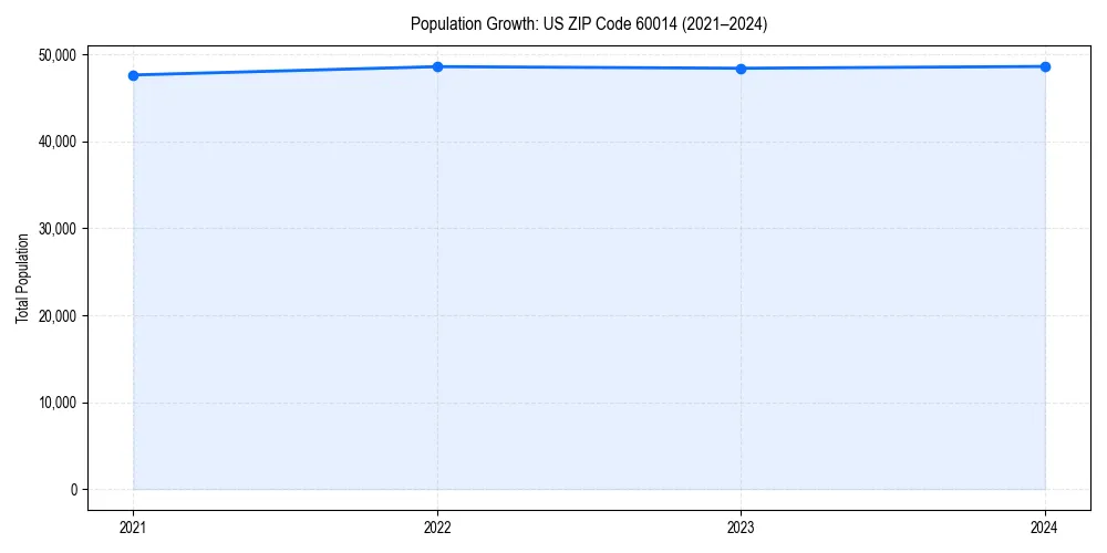 Population trends in 