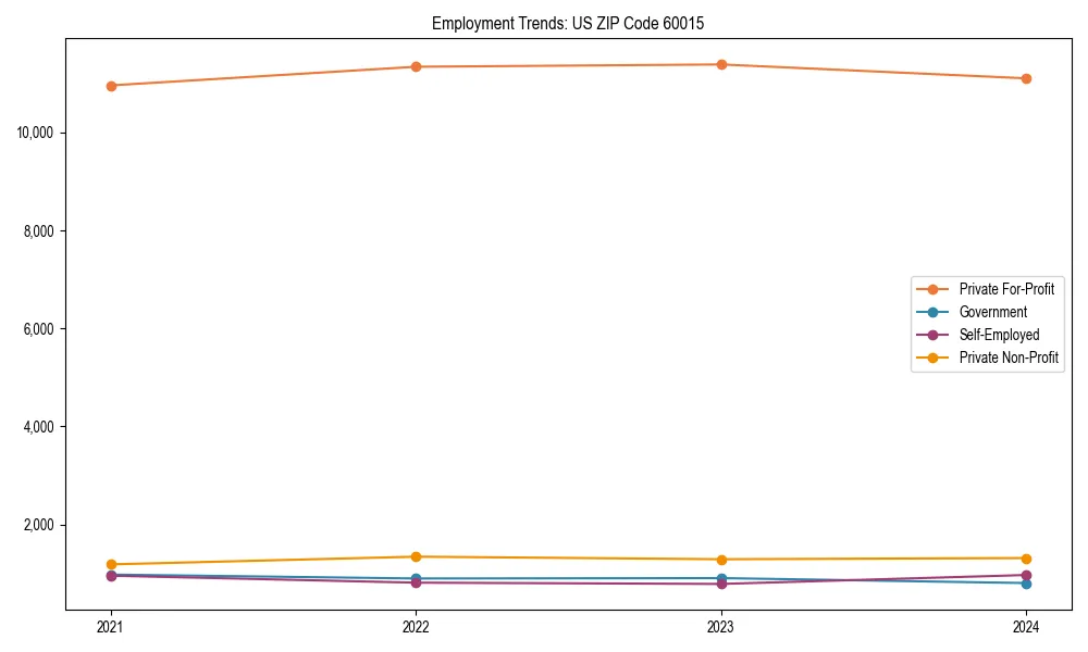 Long-term employment trends in 