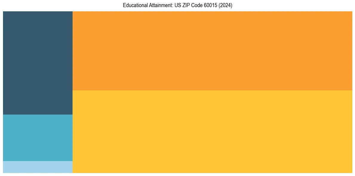 Education Treemap for  in 2024
