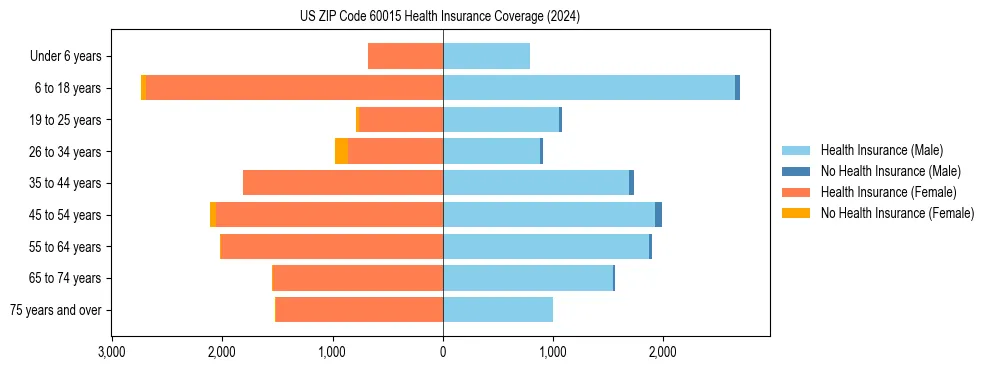 Health insurance pyramid for US ZIP Code 60015