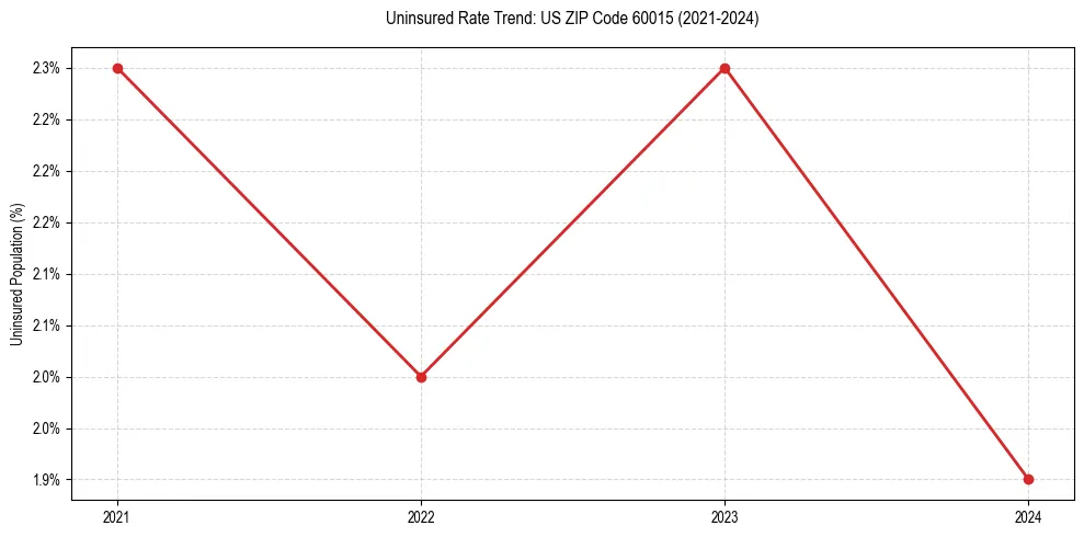 Uninsured trend chart for US ZIP Code 60015