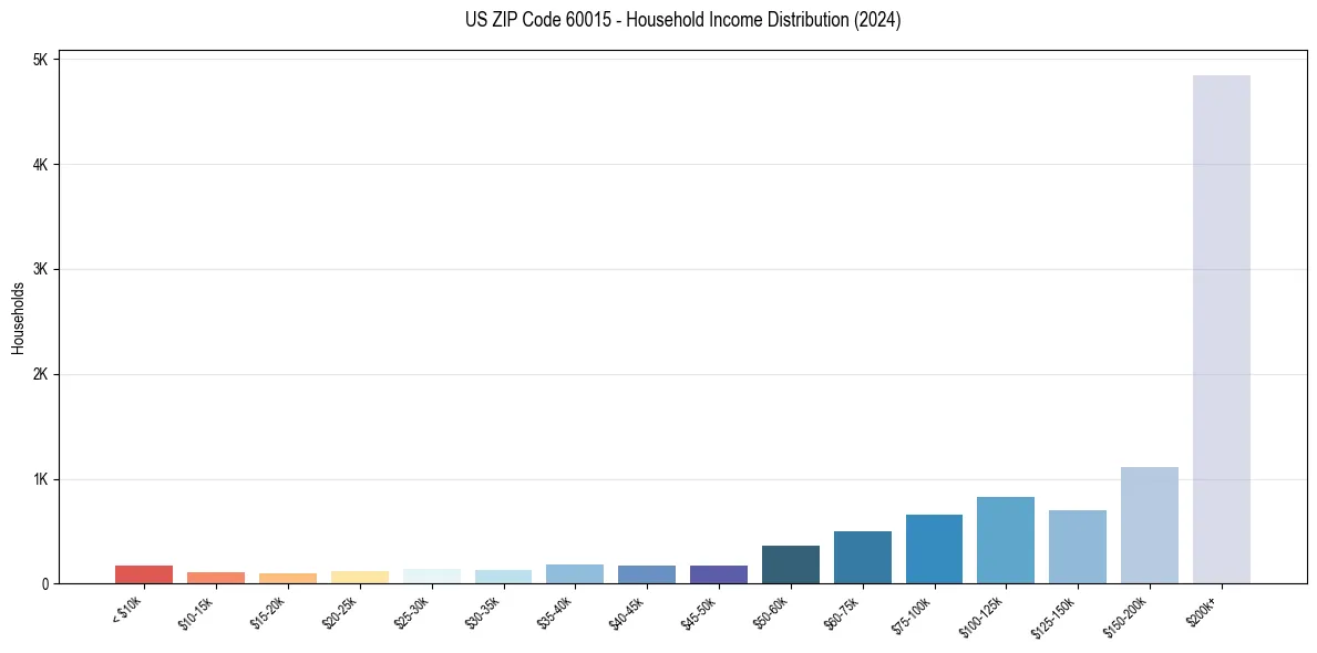 Income Distribution for 