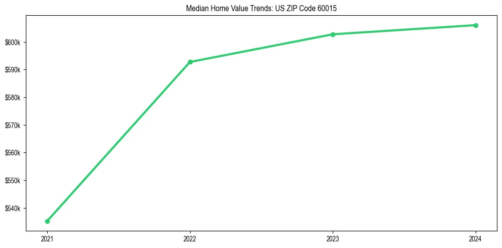Median property value trends in 