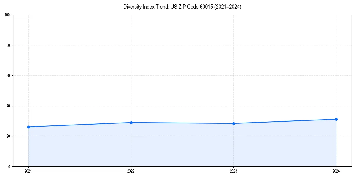 Line chart showing diversity index trends for 